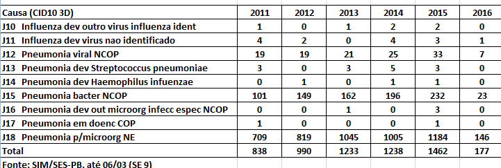 Figura 3: Distribuição dos óbitos por influenza e Pneumonia segundo faixa etária. Paraíba, 2011 a 2016*. Fonte: SIM/SES PB, 2016 até 06/03 (SE 9).