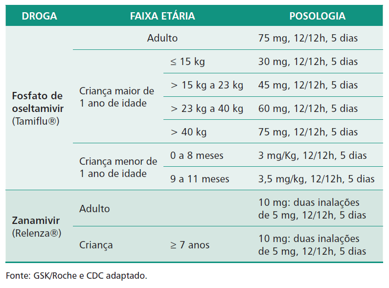 Prescrever a medicação Fosfato de Oseltamivir (TAMIFLU), dentro das primeiras 48 horas após o início dos sintomas.