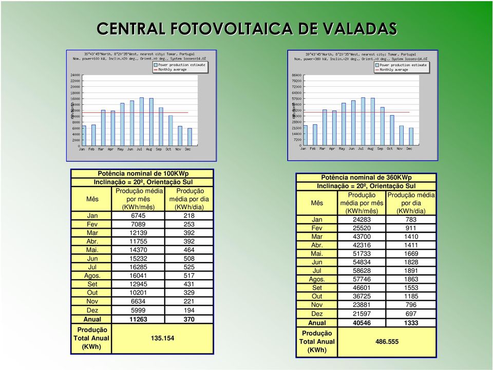 154 Potência nominal de 360KWp Inclinação = 20º, Orientação Sul Mês Produção média por mês (KWh/mês) Produção média por dia (KWh/dia) Jan 24283 783 Fev 25520 911 Mar 43700 1410