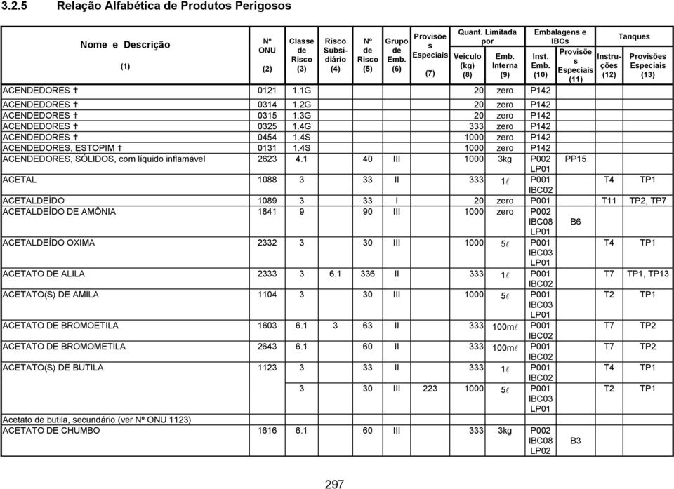 1 40 III 1000 3kg P002 PP15 ACETAL 1088 3 33 II 333 1l P001 ACETALDEÍDO 1089 3 33 I 20 zero P001 T11 TP2, TP7 ACETALDEÍDO DE AMÔNIA 1841 9 90 III 1000 zero P002 B6 ACETALDEÍDO OXIMA 2332 3 30 III