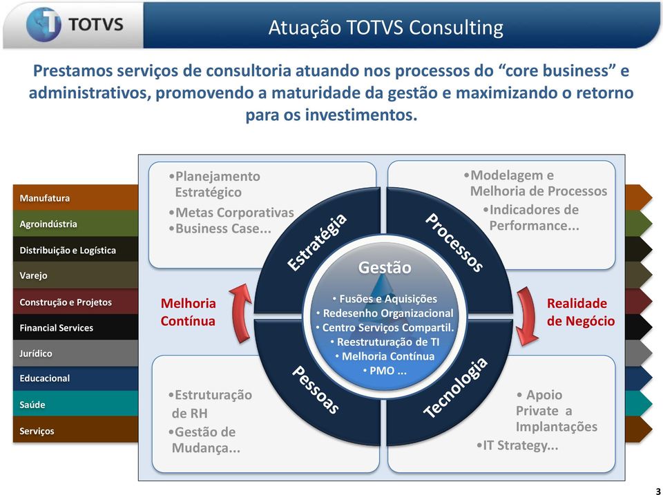 .. Distribuição e Logística Varejo Gestão Construção e Projetos Financial Services Jurídico Educacional Saúde Serviços Melhoria Contínua Estruturação de RH Gestão de Mudança.