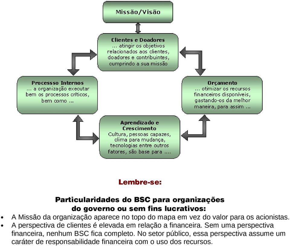 A perspectiva de clientes é elevada em relação a financeira.