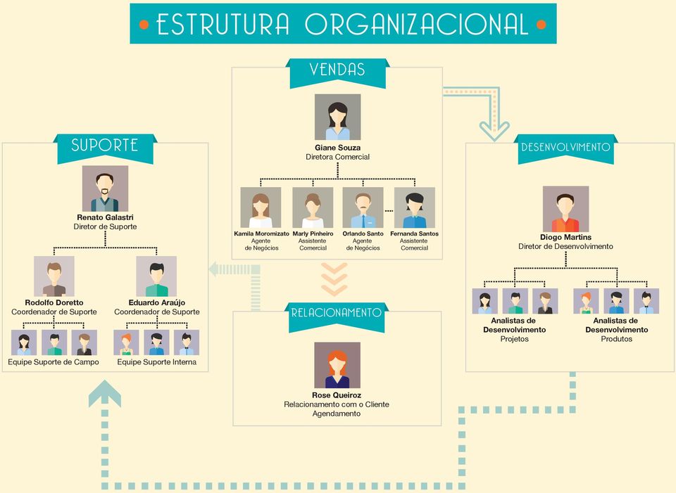 Diretor de Desenvolvimento Rodolfo Doretto Coordenador de Suporte Eduardo Araújo Coordenador de Suporte RELACIONAMENTO Analistas de