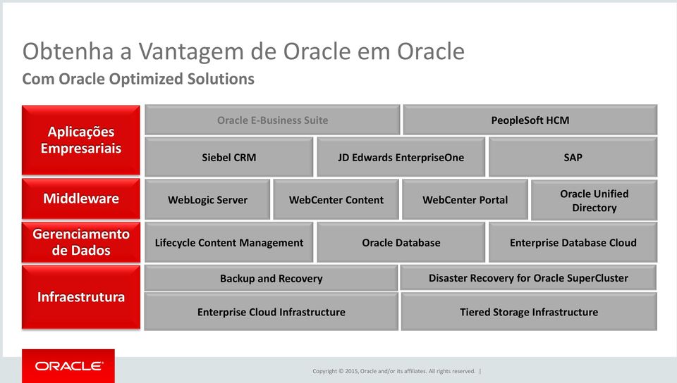 Oracle Unified Directory Gerenciamento de Dados Lifecycle Content Management Oracle Database Enterprise Database Cloud