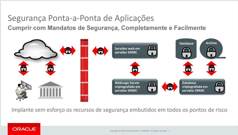 WebLogic Server criptografado em servidor SPARC Database criptografado em