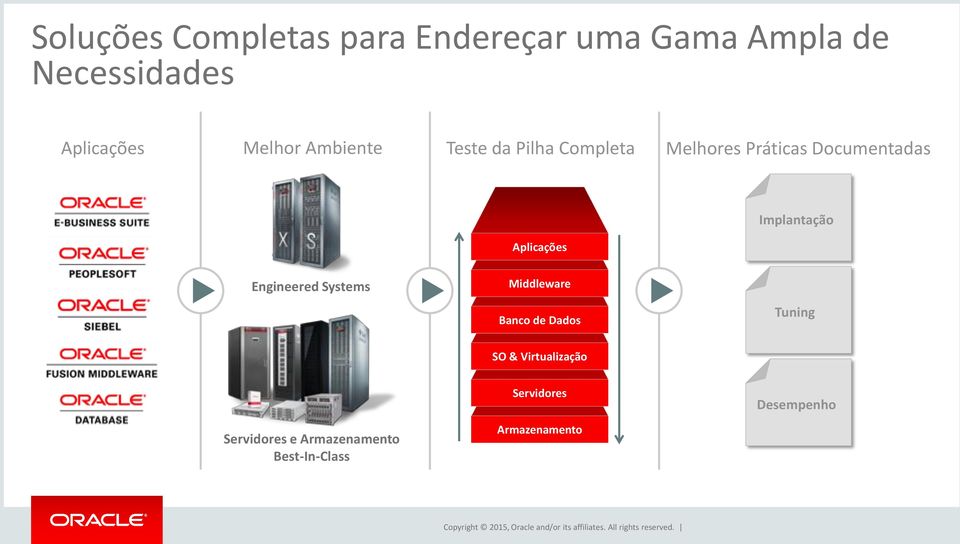 Aplicações Implantação Engineered Systems Middleware Banco de Dados Tuning SO &