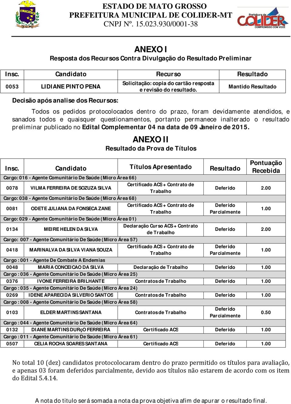 Mantido Resultado Todos os pedidos protocolocados dentro do prazo, foram devidamente atendidos, e sanados todos e quaisquer questionamentos, portanto permanece inalterado o resultado preliminar