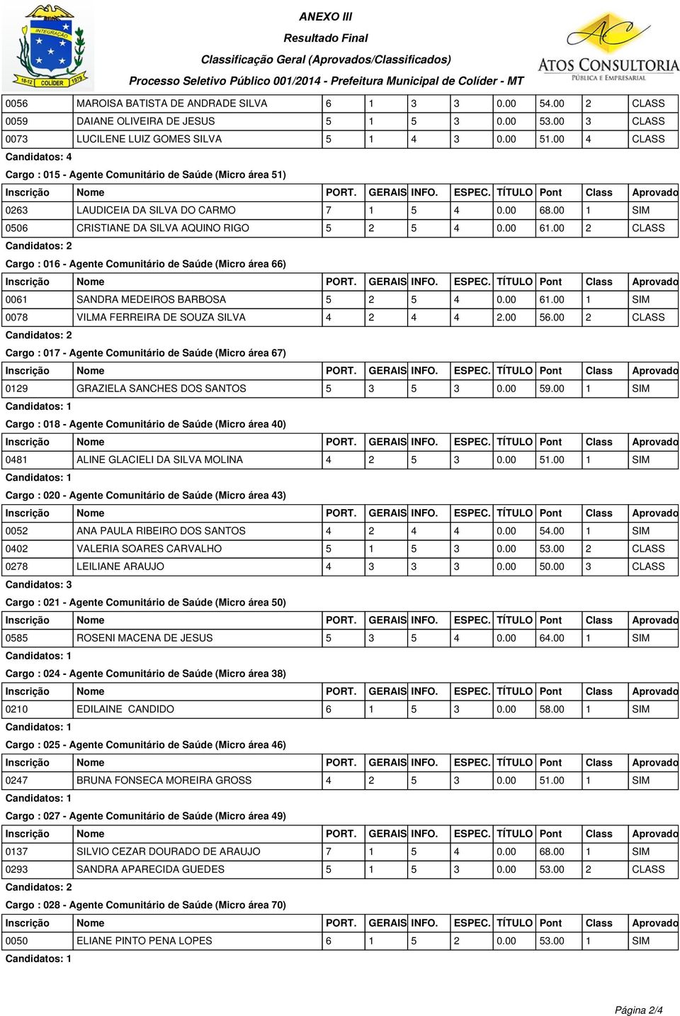 00 2 CLASS Cargo : 016 - Agente Comunitário de Saúde (Micro área 66) 0061 SANDRA MEDEIROS BARBOSA 5 2 5 4 0.00 61.00 1 SIM 0078 VILMA FERREIRA DE SOUZA SILVA 4 2 4 4 2.00 56.