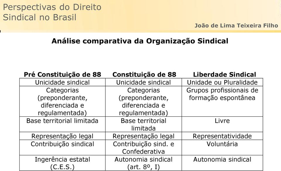 regulamentada) diferenciada e regulamentada) Base territorial limitada Base territorial Livre limitada Representação legal Representação legal