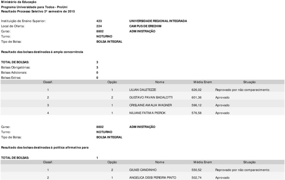 não comparecimento 2 2 GUSTAVO PAVAN BADALOTTI 601,36 Aprovado 3 1 CRISLAINE AMALIA WAGNER 596,12 Aprovado 4 1 NILIANE FATIMA PIEROK 576,58 Aprovado Curso: 8802