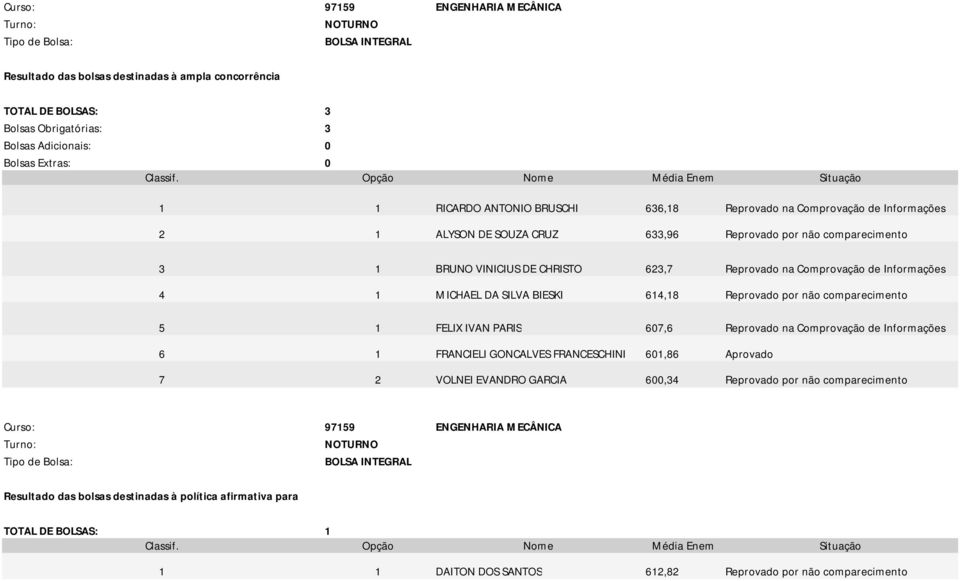 comparecimento 5 1 FELIX IVAN PARIS 607,6 Reprovado na Comprovação de Informações 6 1 FRANCIELI GONCALVES FRANCESCHINI 601,86 Aprovado 7 2 VOLNEI EVANDRO GARCIA 600,34