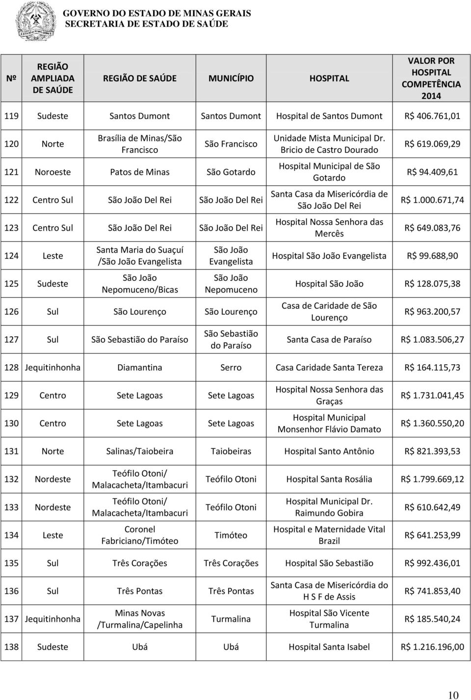 Leste 125 Sudeste Santa Maria do Suaçuí /São João Evangelista São João Nepomuceno/Bicas São João Evangelista São João Nepomuceno 126 São Lourenço São Lourenço 127 São Sebastião do Paraíso São