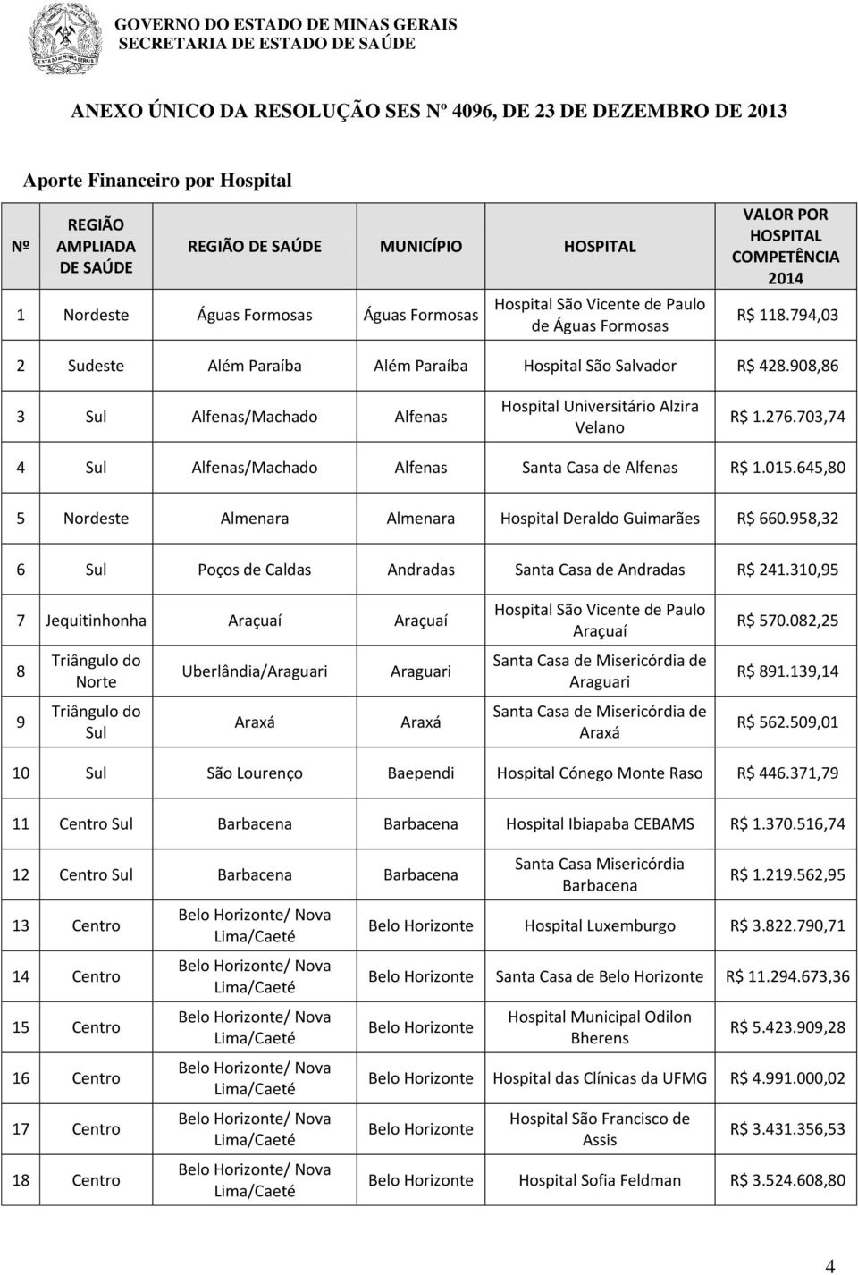 703,74 4 Alfenas/Machado Alfenas Santa Casa de Alfenas R$ 1.015.645,80 5 Nordeste Almenara Almenara Hospital Deraldo Guimarães R$ 660.958,32 6 Poços de Caldas Andradas Santa Casa de Andradas R$ 241.