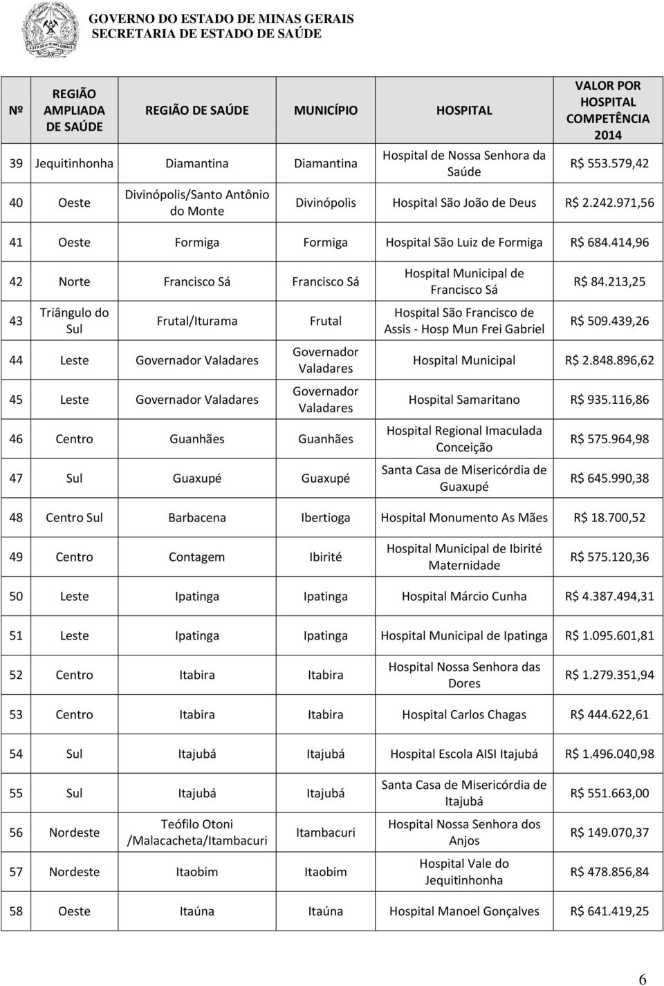 414,96 42 Norte Francisco Sá Francisco Sá 43 Frutal/Iturama 44 Leste Governador Valadares 45 Leste Governador Valadares Frutal Governador Valadares Governador Valadares 46 Centro Guanhães Guanhães 47