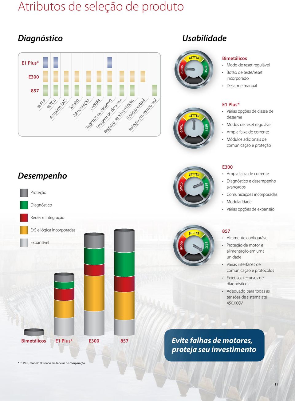 faixa de corrente Módulos adicionais de comunicação e proteção Desempenho Proteção Diagnóstico Redes e integração E/S e lógica incorporadas Expansível E300 Ampla faixa de corrente Diagnóstico e