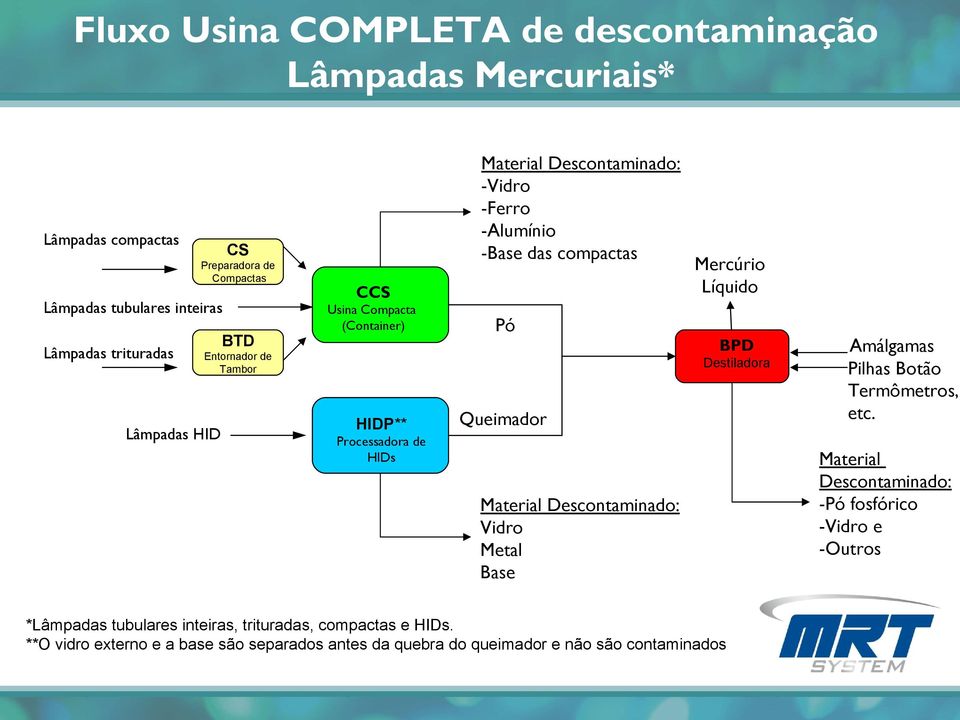 HIDP** Queimador Processadora de HIDs Material Descontaminado: Vidro Metal Base *Lâmpadas tubulares inteiras, trituradas, compactas e HIDs.