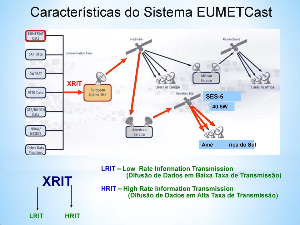 Transmissão (Difusão de Dados em Baixa Taxa de HRIT High Rate