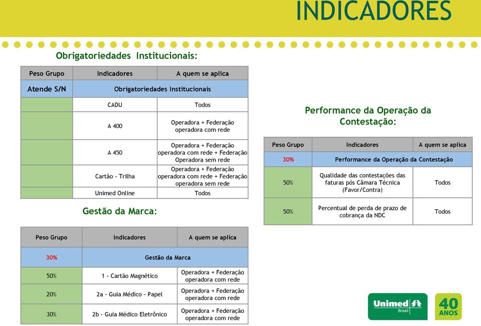 Operação da Contestação: Peso Grupo Indicadores A quem se aplica 30% Performance da Operação da Contestação 50% Qualidade das contestações das faturas pós Câmara Técnica (Favor/Contra) Todos Gestão