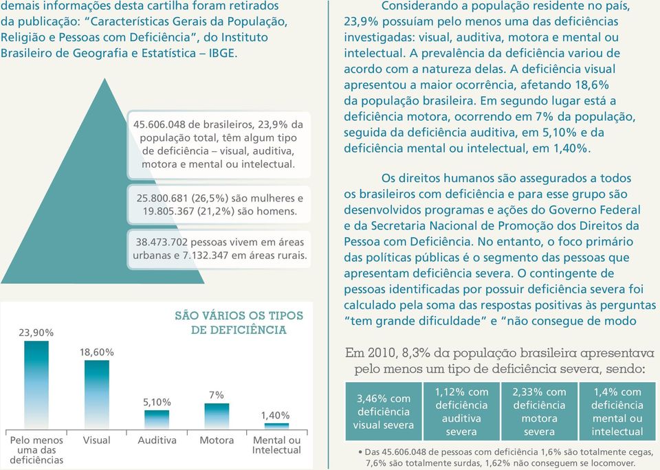 367 (21,2%) são homens. 38.473.702 pessoas vivem em áreas urbanas e 7.132.347 em áreas rurais.