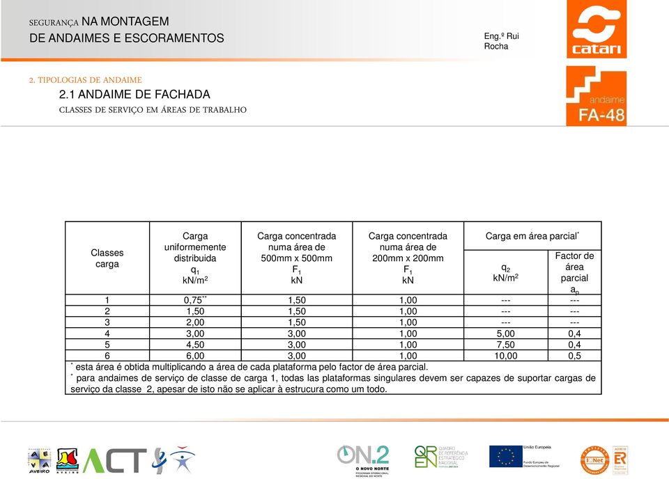 numa área de 200mm x 200mm F 1 kn Carga em área parcial * q 2 kn/m 2 Factor de área parcial a p 1 0,75 ** 1,50 1,00 --- --- 2 1,50 1,50 1,00 --- --- 3 2,00 1,50 1,00 --- --- 4 3,00 3,00