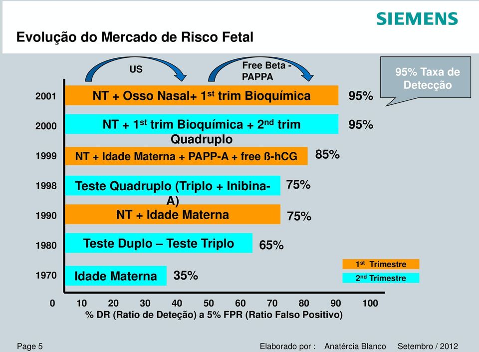 Inibina- A) NT + Idade Materna 75% 75% 1980 Teste Duplo Teste Triplo 65% 1970 Idade Materna 35% 1 st Trimestre 2 nd Trimestre 0 10 20