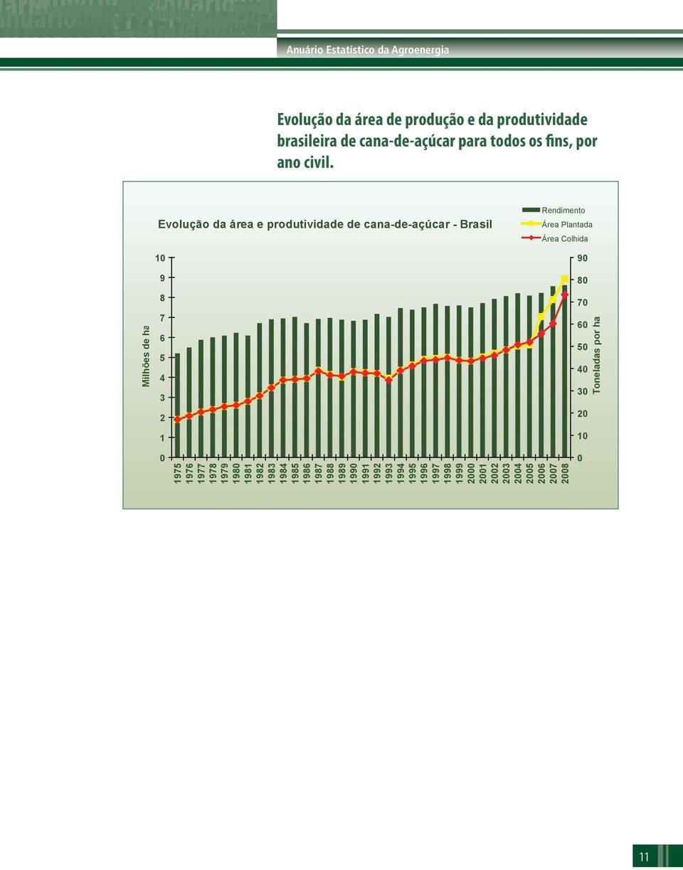 Milhões de ha Evolução da área e produtividade de cana-de-açúcar - Brasil 10 9 8 7 6 5 4 3 2 1 Rendimento Área Plantada Área