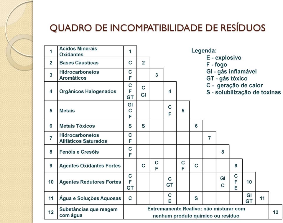 Substâncias que reagem com água C C F C F GT GI C F S C F C F C F GT C 2 C GI S C 3 C F 4 C F C GT C E 5 C F 6 C S E - explosivo F - fogo GI - gás inflamável GT