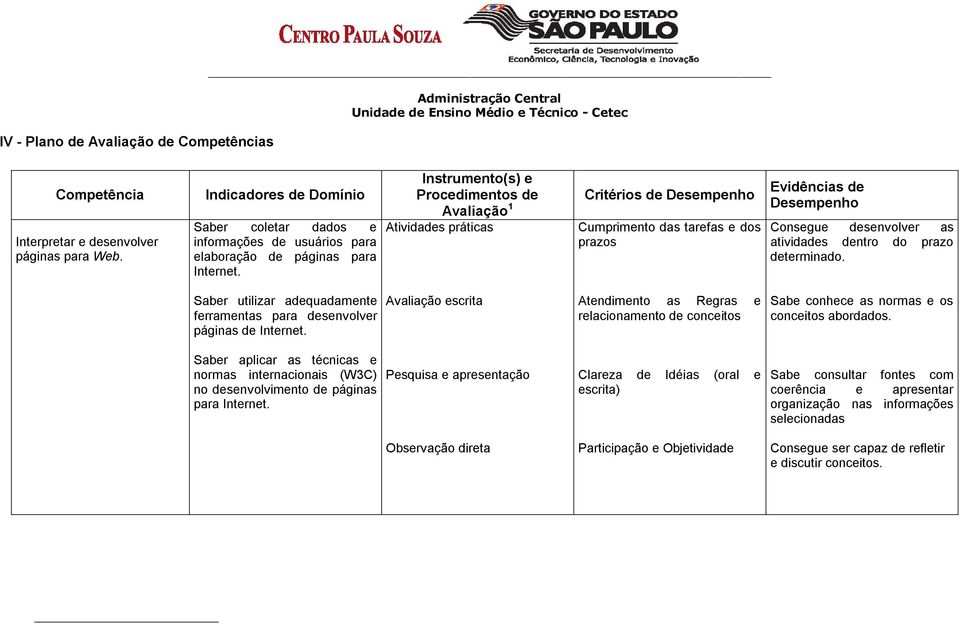 Instrumento(s) e Procedimentos de Avaliação 1 Atividades práticas Critérios de Desempenho Cumprimento das tarefas e dos prazos Evidências de Desempenho Consegue desenvolver as atividades dentro do