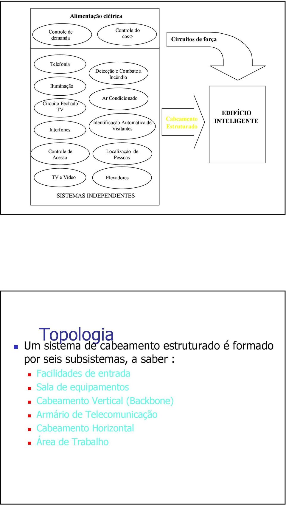 Localização de Pessoas TV e Vídeo Elevadores SISTEMAS INDEPENDENTES Topologia Um sistema de cabeamento estruturado é formado por seis