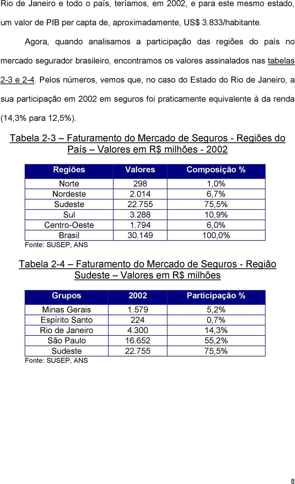 Pelos números, vemos que, no caso do Estado do Rio de Janeiro, a sua participação em 2002 em seguros foi praticamente equivalente à da renda (14,3% para 12,5%).