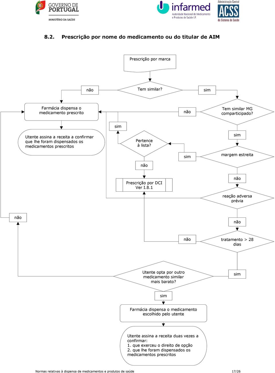 1 não reação adversa prévia não não não tratamento > 28 dias Utente opta por outro medicamento similar mais barato?