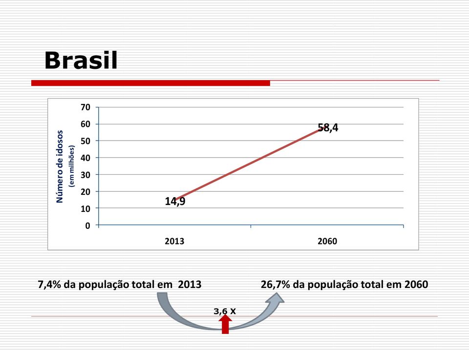 2060 7,4% da população total em 2013