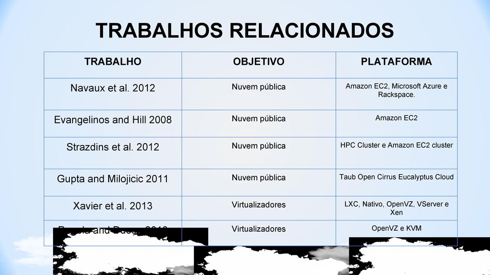 Evangelinos and Hill 2008 Nuvem pública Amazon EC2 Strazdins et al.