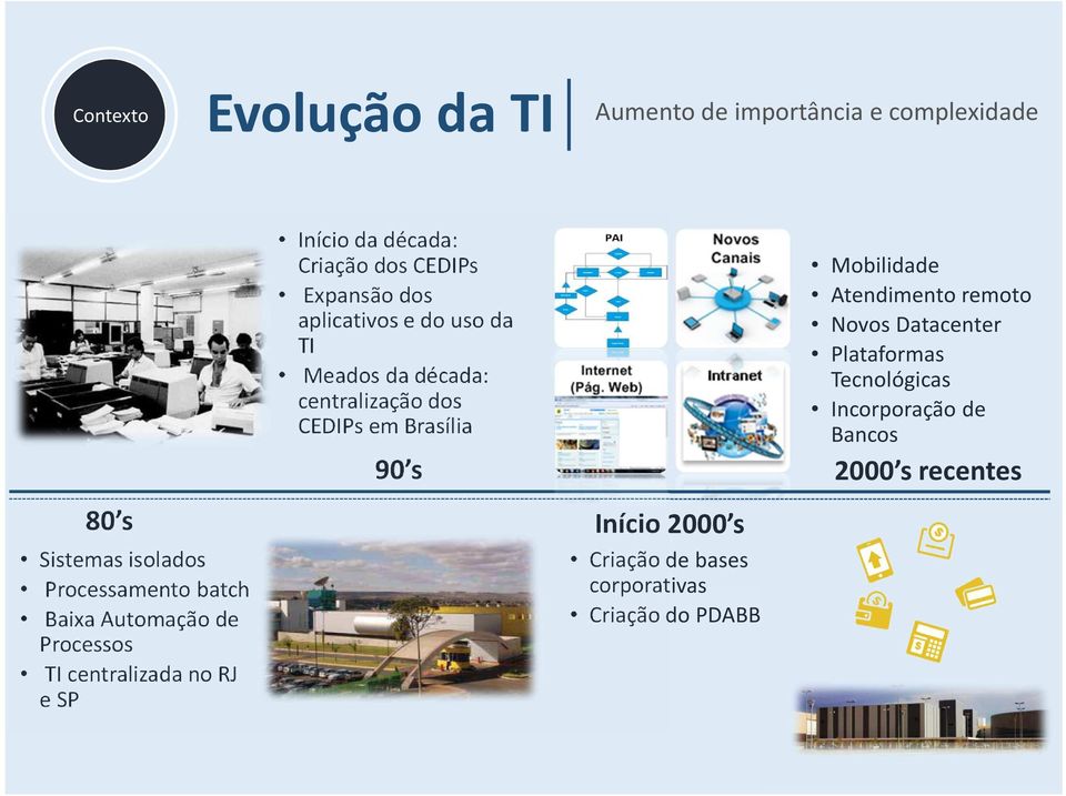 uso da TI Meados da década: centralização dos CEDIPs em Brasília 90 s Início 2000 s Criação de bases corporativas