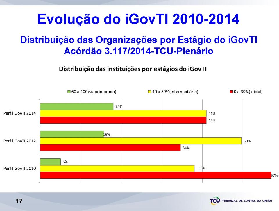 Organizações por Estágio do