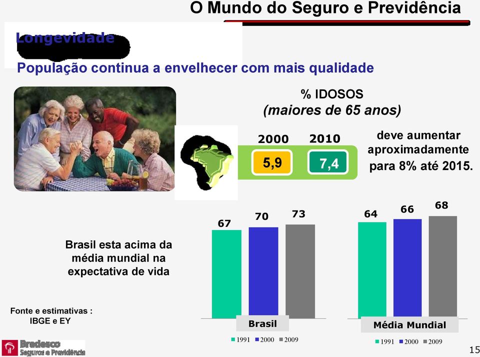 67 70 73 64 66 68 Brasil esta acima da média mundial na expectativa de vida Fonte e