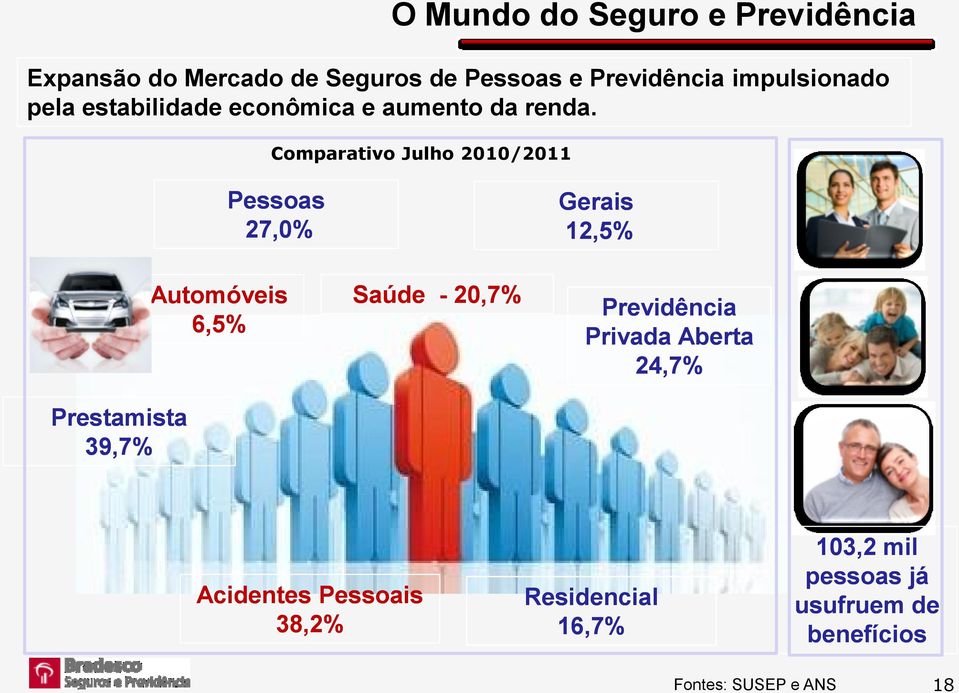 Comparativo Julho 2010/2011 Pessoas 27,0% Automóveis 6,5% Prestamista 39,7% Saúde - 20,7% Gerais