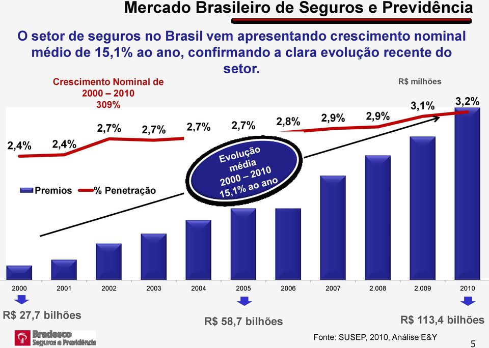 2,4% 2,4% Crescimento Nominal de 2000 2010 309% Mercado Brasileiro de Seguros e Previdência 2,7% 2,7% 2,7%