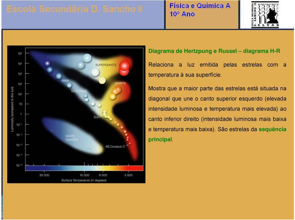 Mostra que a maior parte das estrelas está situada na diagonal que une o canto superior esquerdo