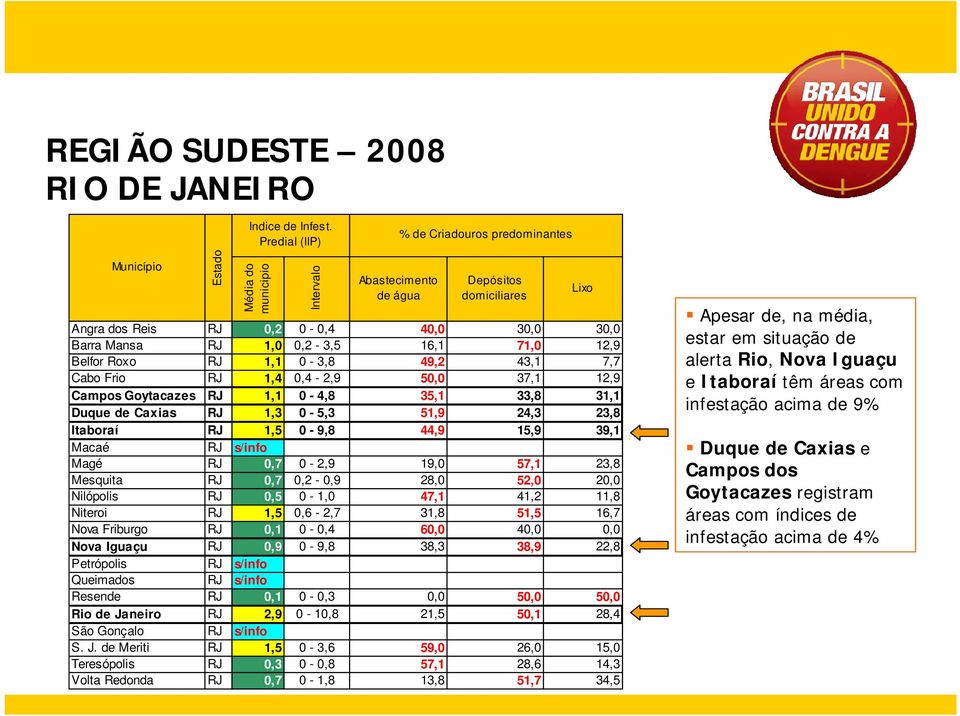 0,2-3,5 16,1 71,0 12,9 Belfor Roxo RJ 1,1 0-3,8 49,2 43,1 7,7 Cabo Frio RJ 1,4 0,4-2,9 50,0 37,1 12,9 Campos Goytacazes RJ 1,1 0-4,8 35,1 33,8 31,1 Duque de Caxias RJ 1,3 0-5,3 51,9 24,3 23,8