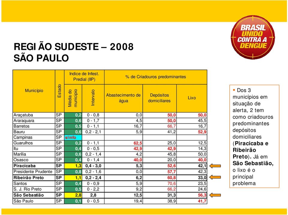 50,0 45,5 Barretos SP 0,5 0-1,1 16,7 66,7 16,7 Bauru SP 0,6 0,2-2,1 5,9 41,2 52,9 Campinas SP s/info Guarulhos SP 0,2 0-1,1 62,5 25,0 12,5 Itu SP 0,4 0-0,5 42,9 42,9 14,3 Marília SP 0,6 0,2-1,4 4,2