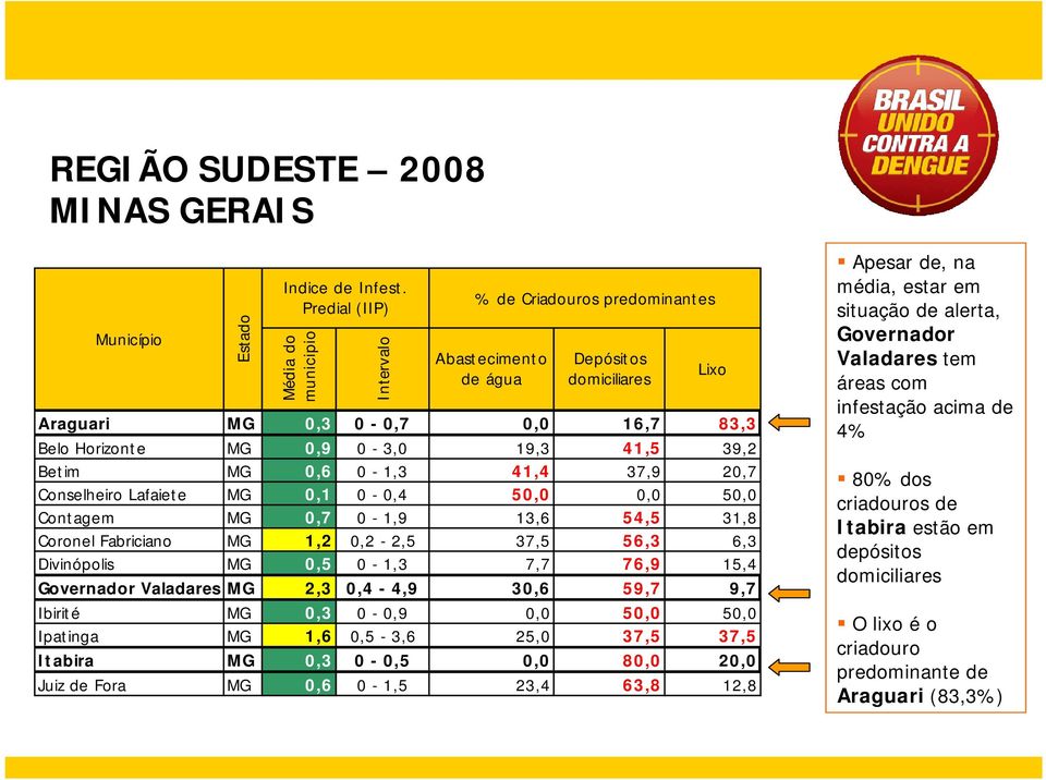 Betim MG 0,6 0-1,3 41,4 37,9 20,7 Conselheiro Lafaiete MG 0,1 0-0,4 50,0 0,0 50,0 Contagem MG 0,7 0-1,9 13,6 54,5 31,8 Coronel Fabriciano MG 1,2 0,2-2,5 37,5 56,3 6,3 Divinópolis MG 0,5 0-1,3 7,7