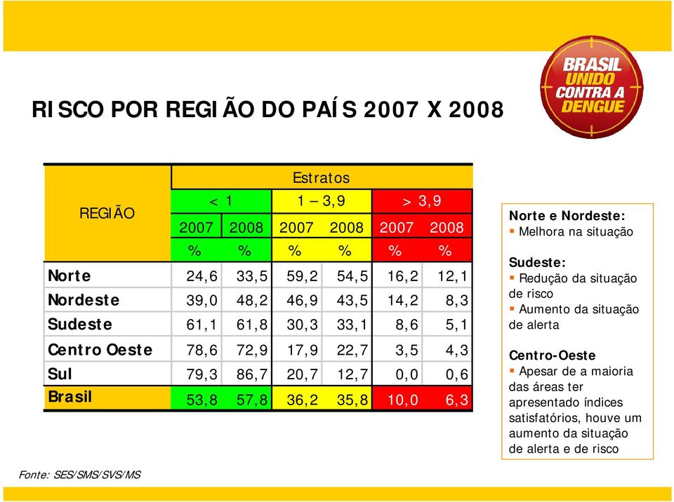 Brasil 53,8 57,8 36,2 35,8 10,0 6,3 Norte e Nordeste: Melhora na situação Sudeste: Redução da situação de risco Aumento da situação de alerta