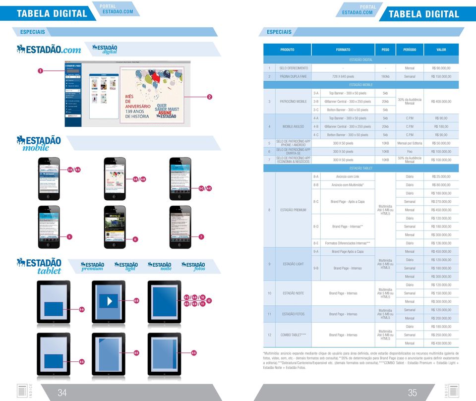 000,00 ESTADÃO MOBILE 2 3 PATROCÍNIO MOBILE 3-A Top Banner - 300 x 50 pixels 5kb 3-B @Banner Central - 300 x 250 pixels 20kb 30% da Audiência Mensal R$ 400.
