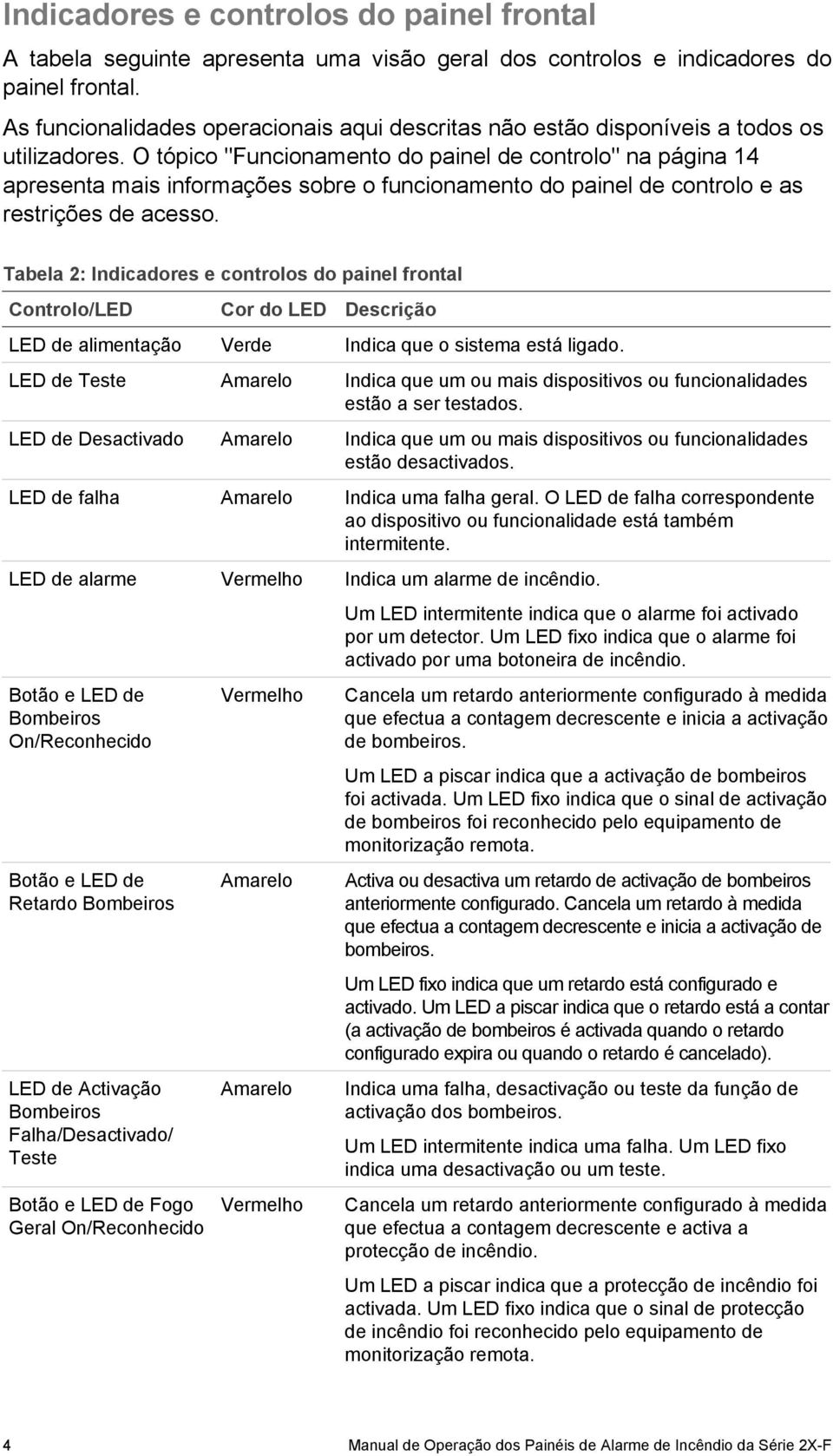 O tópico "Funcionamento do painel de controlo" na página 14 apresenta mais informações sobre o funcionamento do painel de controlo e as restrições de acesso.