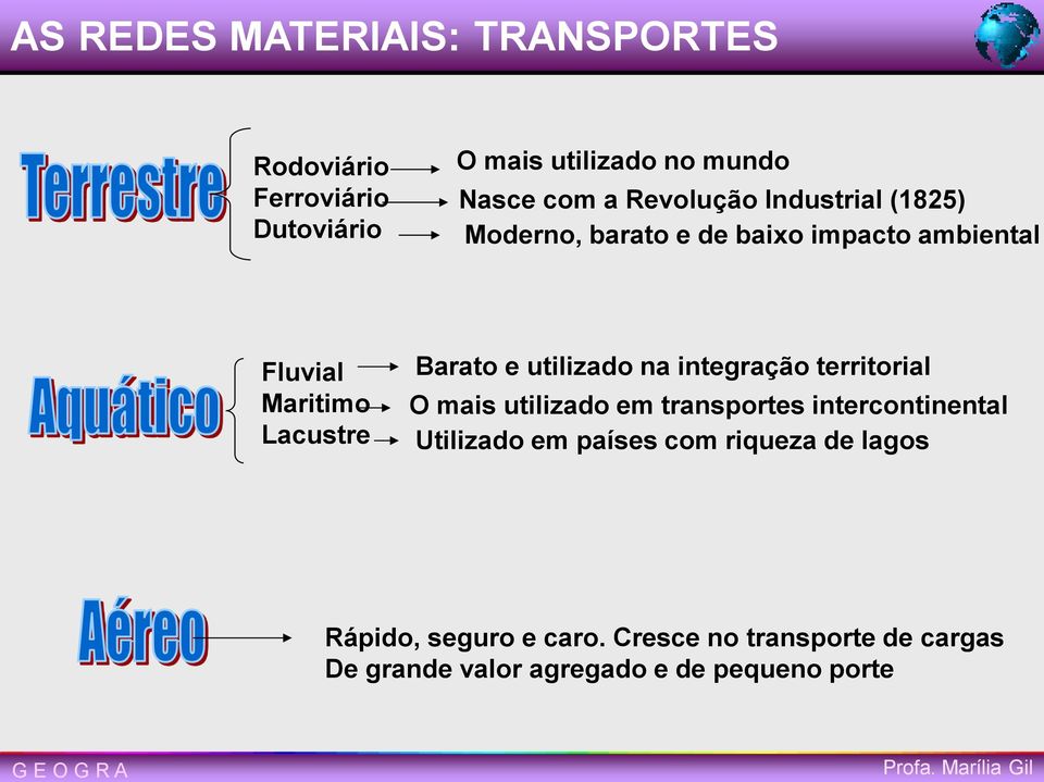 integração territorial O mais utilizado em transportes intercontinental Utilizado em países com