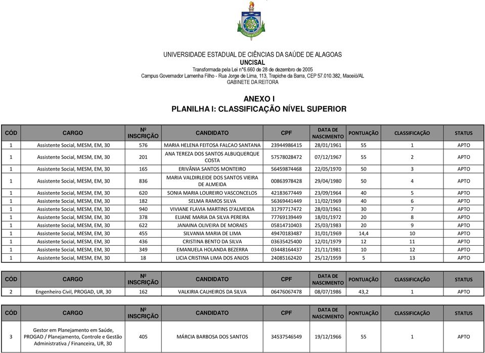 22/05/1970 50 3 APTO 1 Assistente Social, MESM, EM, 30 836 MARIA VALDIRLEIDE DOS SANTOS VIEIRA DE ALMEIDA 00863978428 29/04/1980 50 4 APTO 1 Assistente Social, MESM, EM, 30 620 SONIA MARIA LOUREIRO