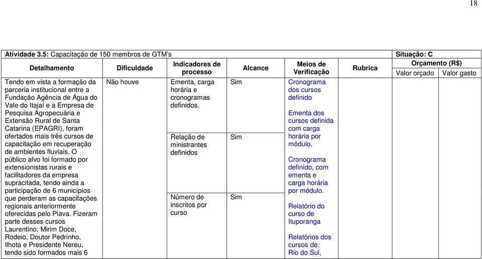 Santa Catarina (EPAGRI), foram ofertados mais três cursos de capacitação em recuperação de ambientes fluviais.