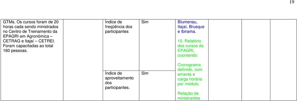 CETRAG e Itajaí CETREI. Foram capacitadas ao total 160 pessoas.