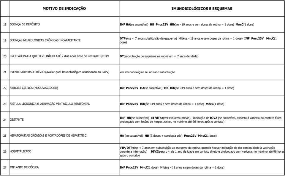 anos de idade) 21 EVENTO ADVERSO PRÉVIO (avaliar qual Imunobiológico relacionado ao EAPV) Ver imunobiológico se indicado substituição 22 FIBROSE CISTICA (MUCOVISCIDOSE) INF Pncc23V HA(se suscetível)